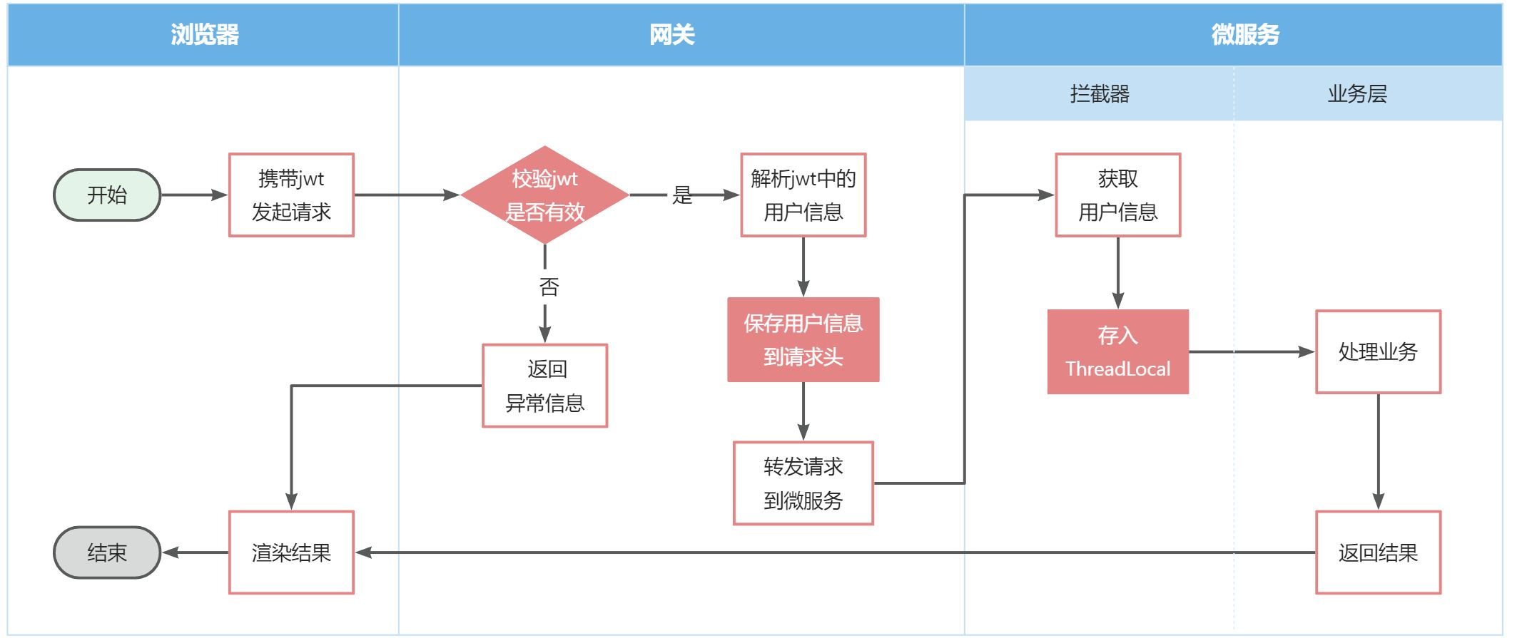 micro-service-gateway-workflow